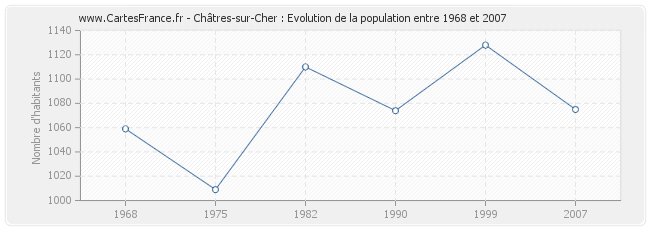 Population Châtres-sur-Cher