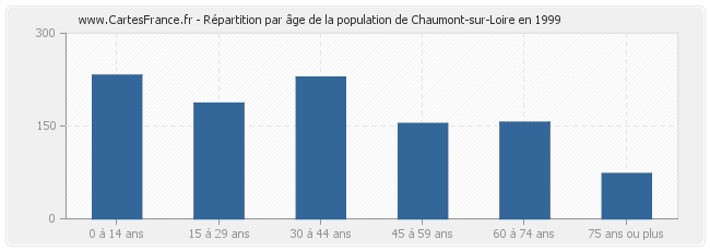 Répartition par âge de la population de Chaumont-sur-Loire en 1999