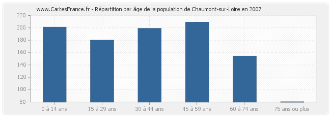 Répartition par âge de la population de Chaumont-sur-Loire en 2007
