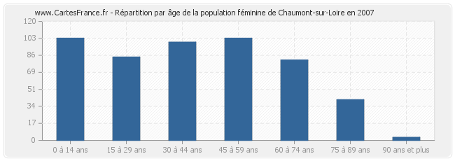 Répartition par âge de la population féminine de Chaumont-sur-Loire en 2007