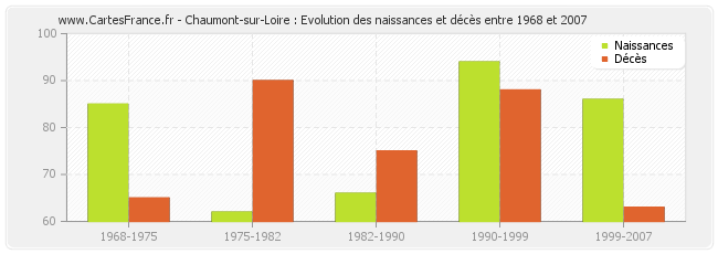 Chaumont-sur-Loire : Evolution des naissances et décès entre 1968 et 2007
