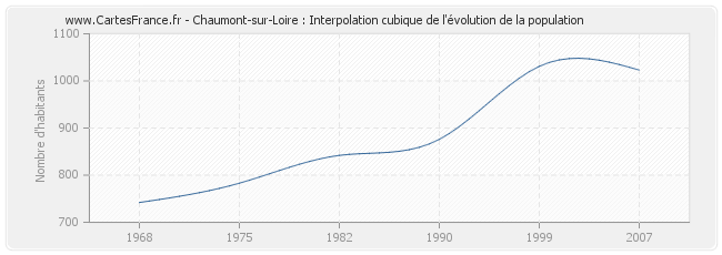 Chaumont-sur-Loire : Interpolation cubique de l'évolution de la population