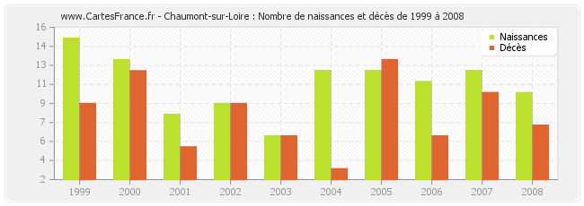 Chaumont-sur-Loire : Nombre de naissances et décès de 1999 à 2008