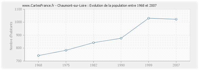 Population Chaumont-sur-Loire