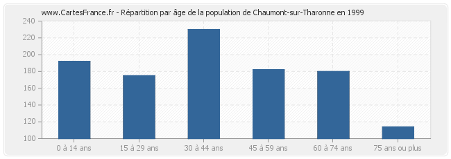 Répartition par âge de la population de Chaumont-sur-Tharonne en 1999