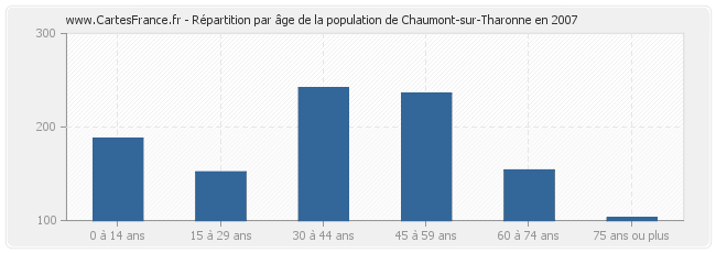 Répartition par âge de la population de Chaumont-sur-Tharonne en 2007