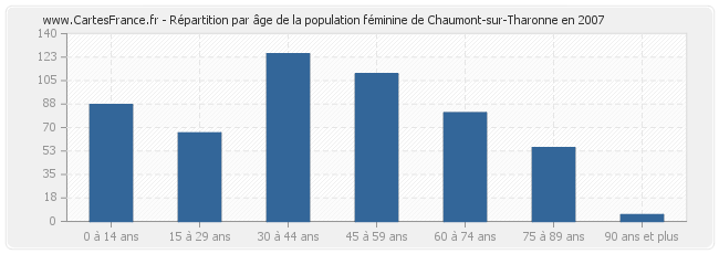 Répartition par âge de la population féminine de Chaumont-sur-Tharonne en 2007