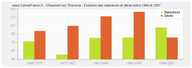 Chaumont-sur-Tharonne : Evolution des naissances et décès entre 1968 et 2007