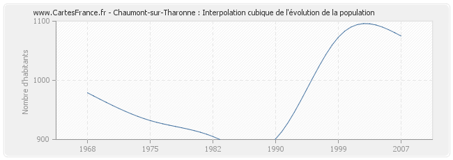 Chaumont-sur-Tharonne : Interpolation cubique de l'évolution de la population