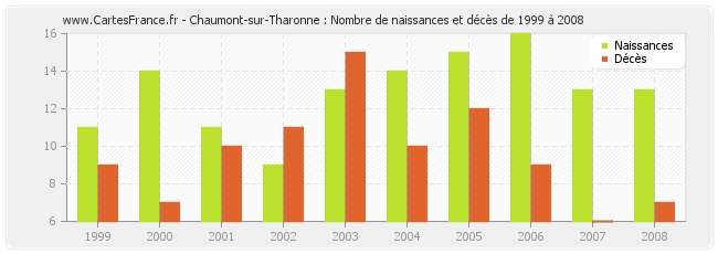 Chaumont-sur-Tharonne : Nombre de naissances et décès de 1999 à 2008