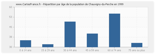 Répartition par âge de la population de Chauvigny-du-Perche en 1999
