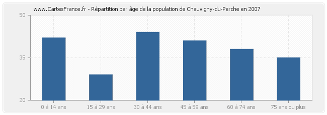 Répartition par âge de la population de Chauvigny-du-Perche en 2007