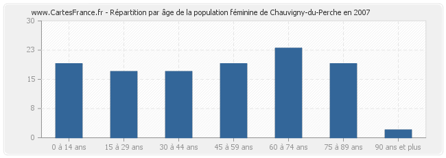 Répartition par âge de la population féminine de Chauvigny-du-Perche en 2007
