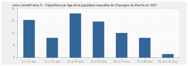 Répartition par âge de la population masculine de Chauvigny-du-Perche en 2007