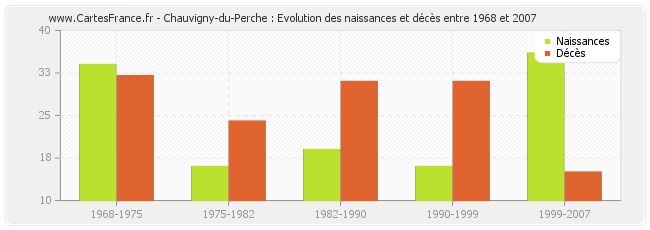 Chauvigny-du-Perche : Evolution des naissances et décès entre 1968 et 2007