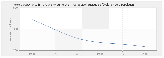Chauvigny-du-Perche : Interpolation cubique de l'évolution de la population