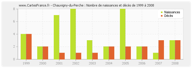 Chauvigny-du-Perche : Nombre de naissances et décès de 1999 à 2008