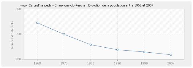 Population Chauvigny-du-Perche