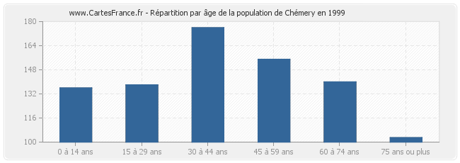 Répartition par âge de la population de Chémery en 1999
