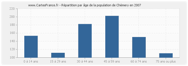 Répartition par âge de la population de Chémery en 2007