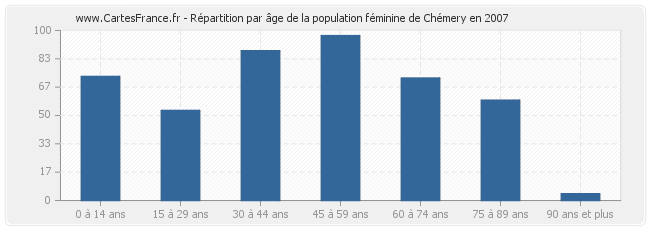 Répartition par âge de la population féminine de Chémery en 2007