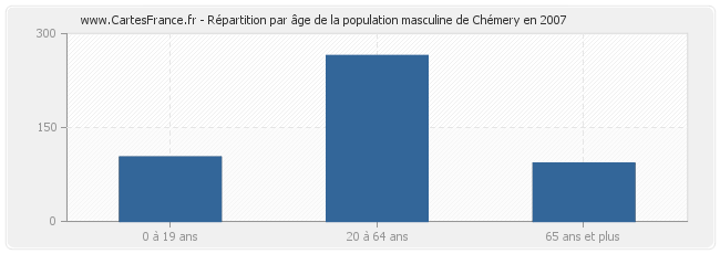 Répartition par âge de la population masculine de Chémery en 2007