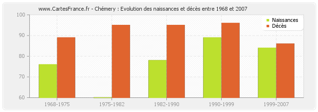 Chémery : Evolution des naissances et décès entre 1968 et 2007
