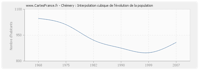 Chémery : Interpolation cubique de l'évolution de la population