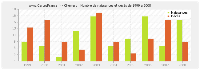 Chémery : Nombre de naissances et décès de 1999 à 2008