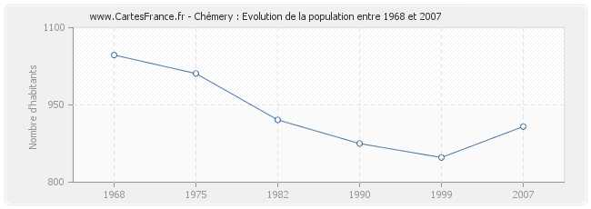 Population Chémery