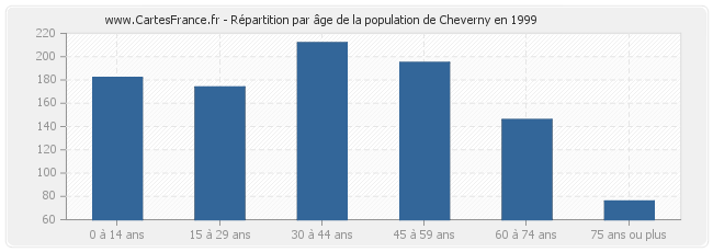 Répartition par âge de la population de Cheverny en 1999