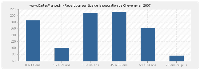 Répartition par âge de la population de Cheverny en 2007