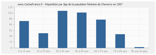 Répartition par âge de la population féminine de Cheverny en 2007