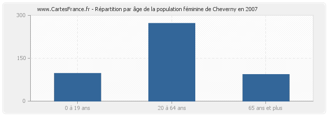 Répartition par âge de la population féminine de Cheverny en 2007