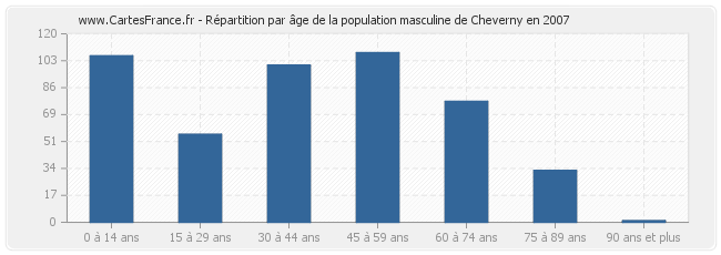 Répartition par âge de la population masculine de Cheverny en 2007