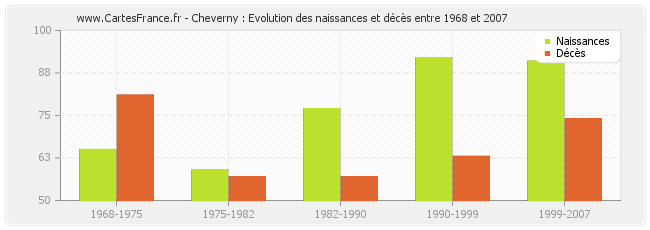 Cheverny : Evolution des naissances et décès entre 1968 et 2007