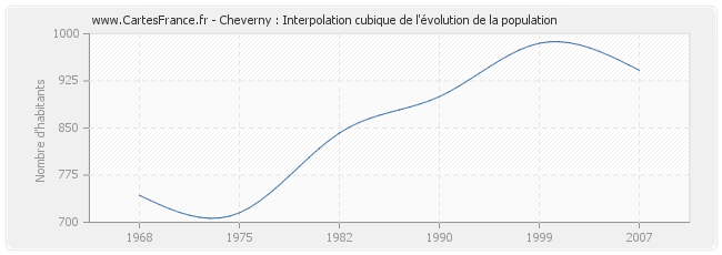 Cheverny : Interpolation cubique de l'évolution de la population