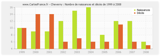 Cheverny : Nombre de naissances et décès de 1999 à 2008