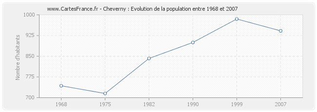 Population Cheverny