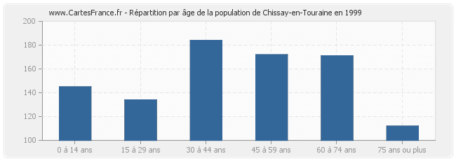Répartition par âge de la population de Chissay-en-Touraine en 1999