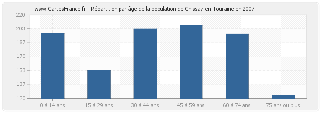 Répartition par âge de la population de Chissay-en-Touraine en 2007