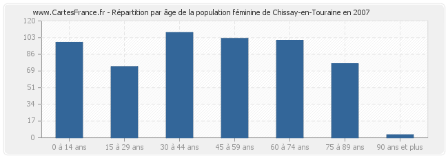 Répartition par âge de la population féminine de Chissay-en-Touraine en 2007