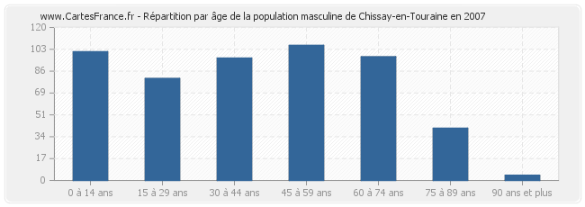 Répartition par âge de la population masculine de Chissay-en-Touraine en 2007
