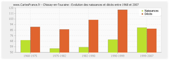 Chissay-en-Touraine : Evolution des naissances et décès entre 1968 et 2007