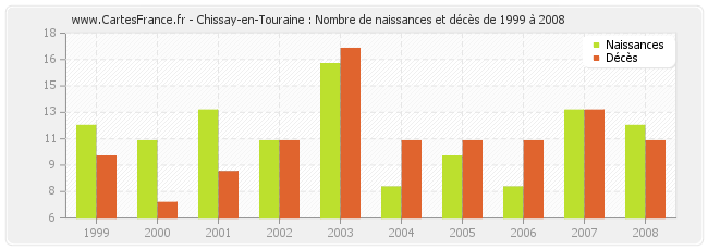 Chissay-en-Touraine : Nombre de naissances et décès de 1999 à 2008