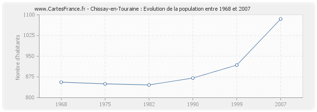 Population Chissay-en-Touraine