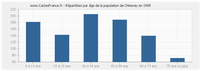 Répartition par âge de la population de Chitenay en 1999