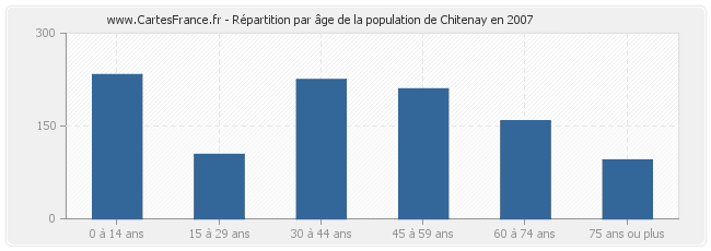 Répartition par âge de la population de Chitenay en 2007