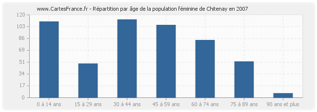 Répartition par âge de la population féminine de Chitenay en 2007