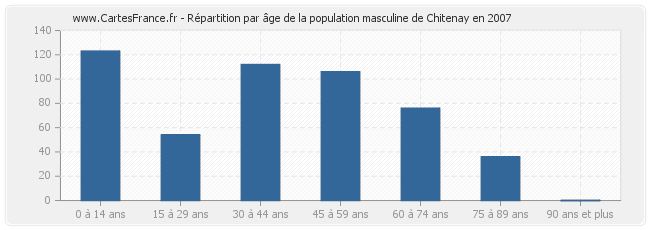 Répartition par âge de la population masculine de Chitenay en 2007